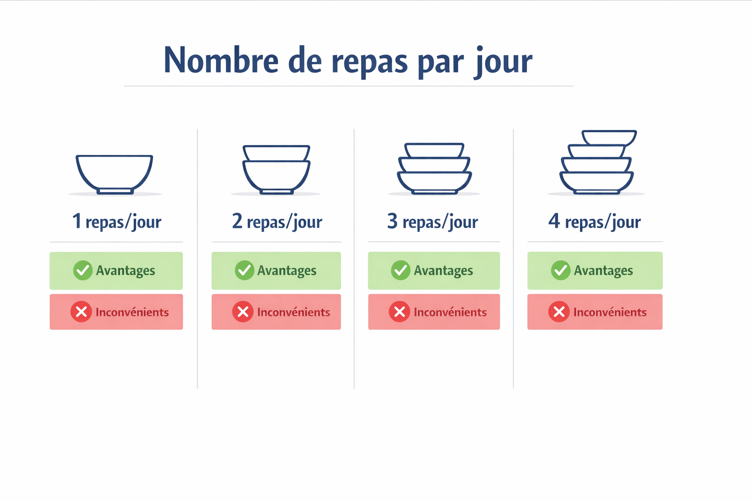 Tableau comparatif des avantages et inconvénients de 1, 2, 3 ou 4 repas par jour pour un chat obèse