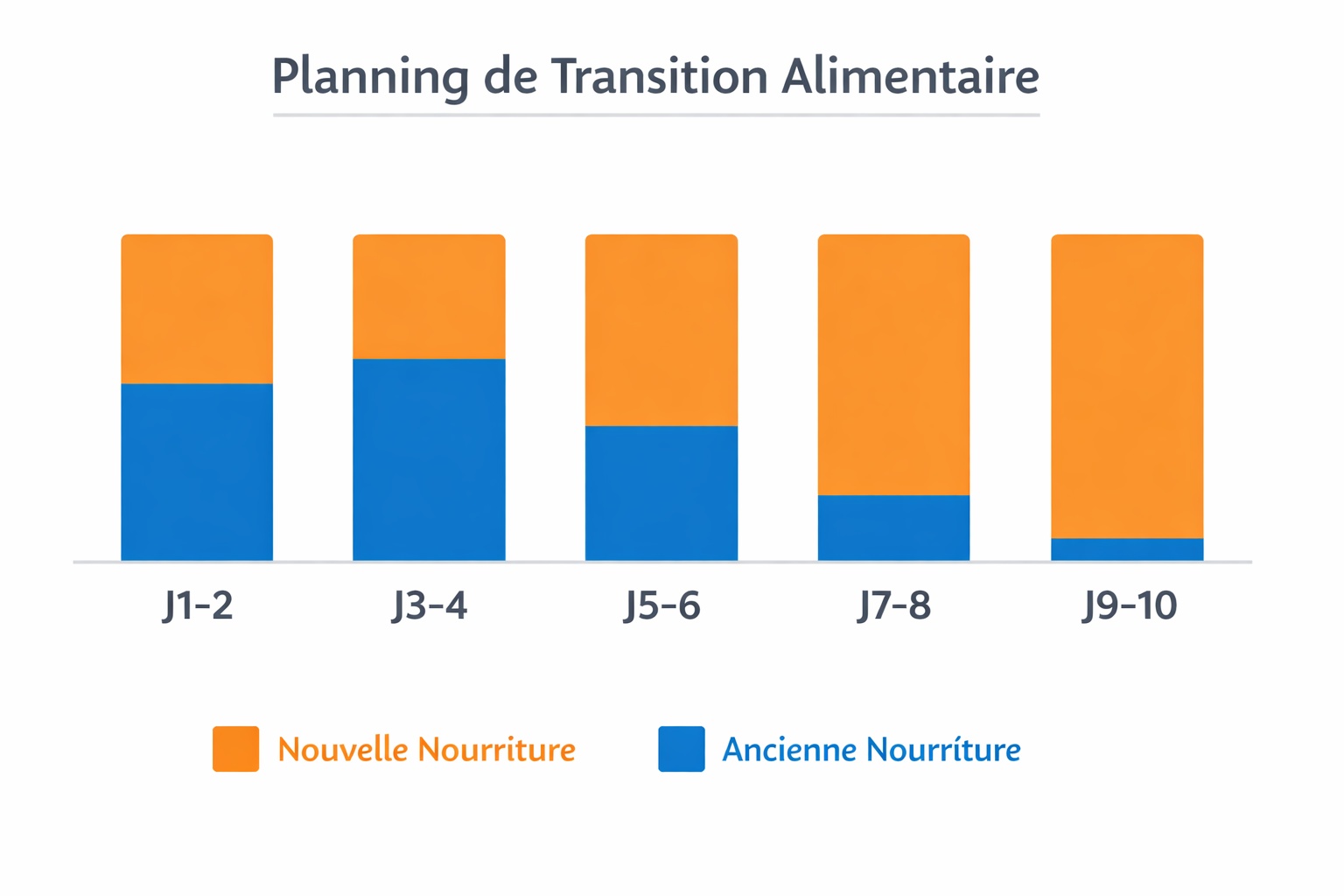 Planning de transition alimentaire sur 7-10 jours avec ratios progressifs